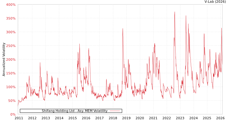 graph of Shifang Holding Ltd AMEM