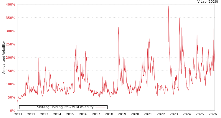 graph of Shifang Holding Ltd MEM