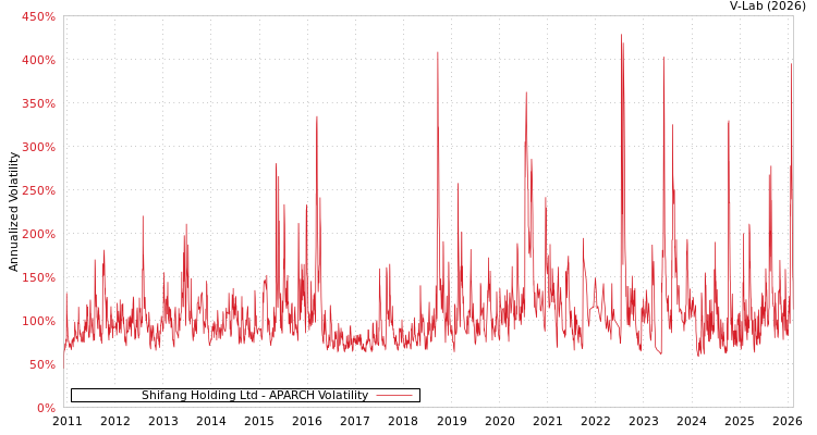 graph of Shifang Holding Ltd APARCH