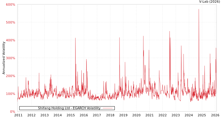 graph of Shifang Holding Ltd EGARCH