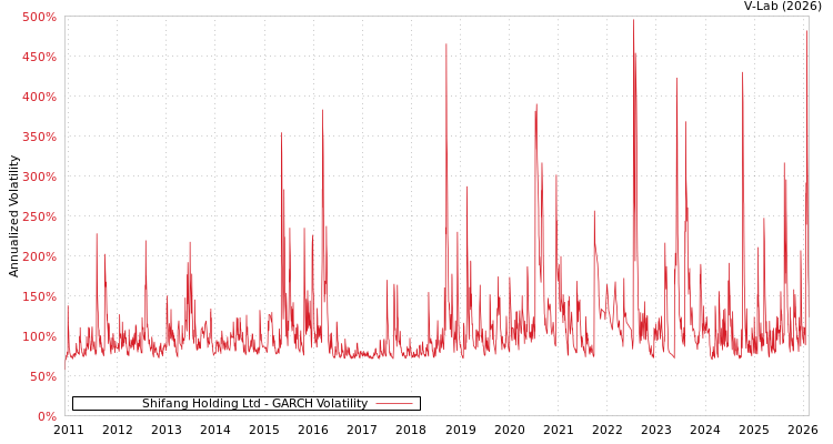 graph of Shifang Holding Ltd GARCH
