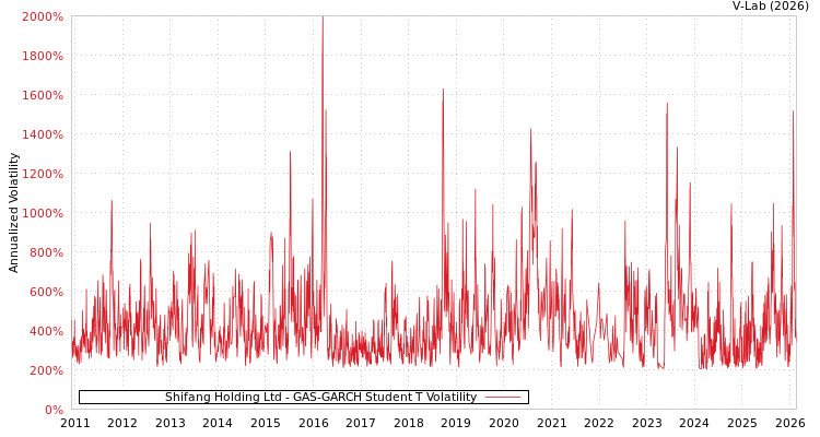 graph of Shifang Holding Ltd GAS-GARCH-T