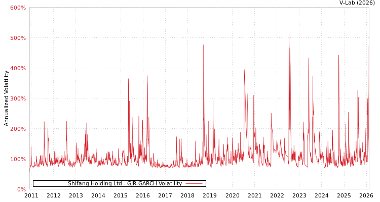 graph of Shifang Holding Ltd GJR-GARCH