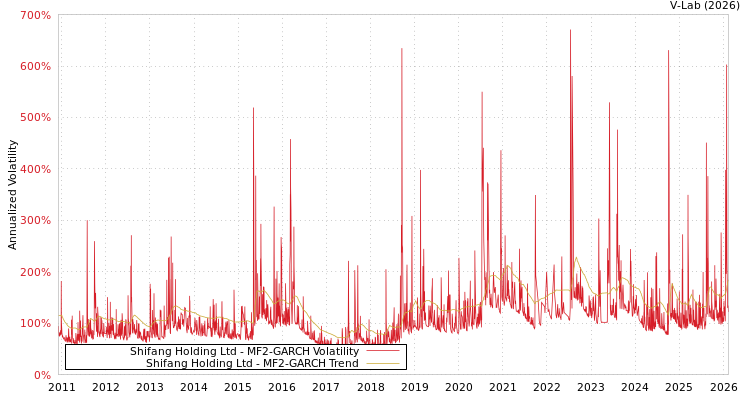 graph of Shifang Holding Ltd MF2-GARCH