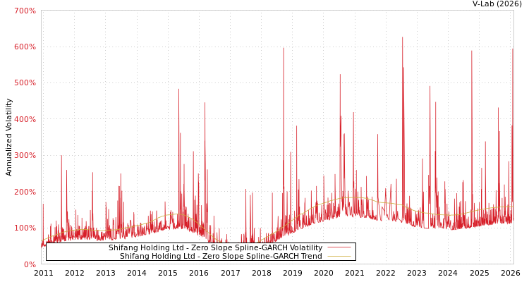 graph of Shifang Holding Ltd S0GARCH