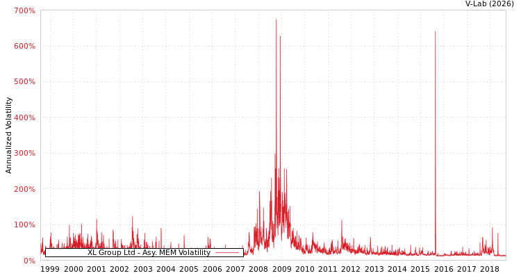 graph of XL Group Ltd AMEM