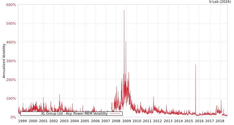 graph of XL Group Ltd APMEM