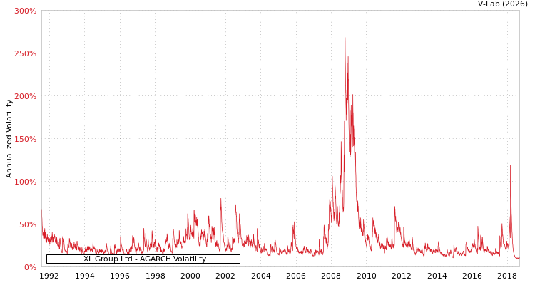 graph of XL Group Ltd AGARCH