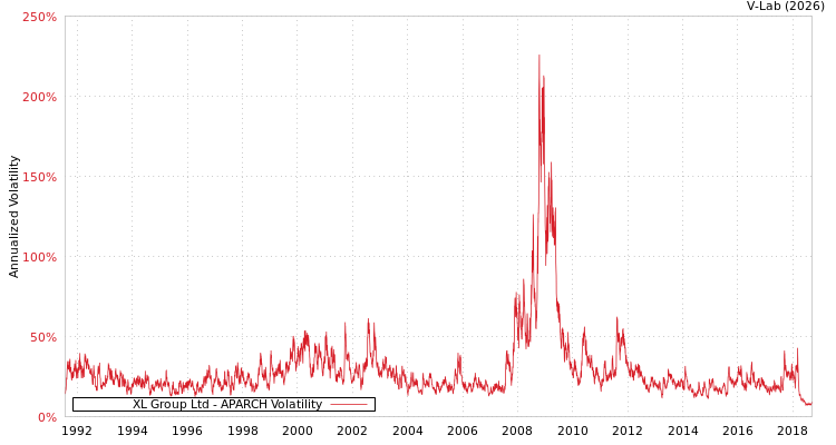 graph of XL Group Ltd APARCH