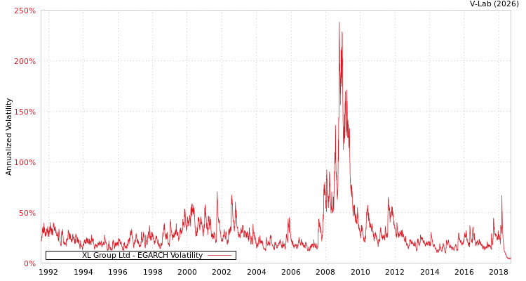 graph of XL Group Ltd EGARCH