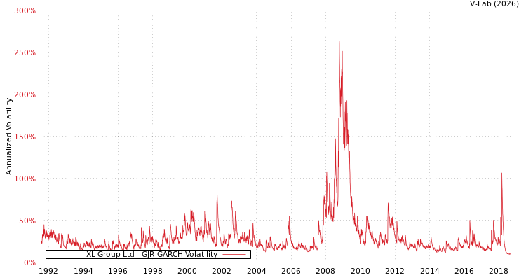graph of XL Group Ltd GJR-GARCH
