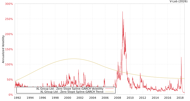 graph of XL Group Ltd S0GARCH