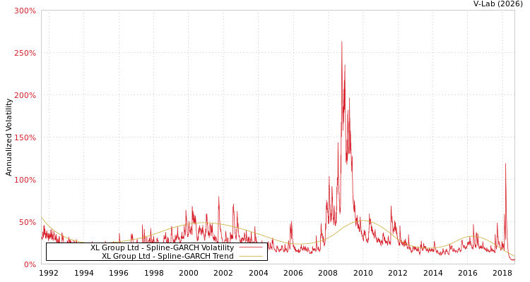 graph of XL Group Ltd SGARCH