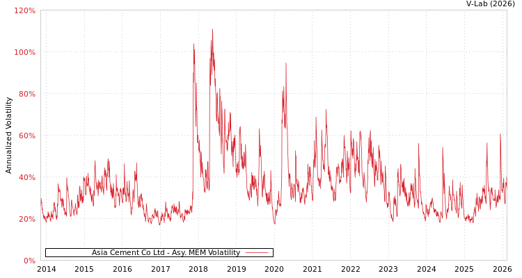 graph of Asia Cement Co Ltd AMEM