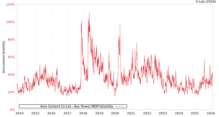 graph of Asia Cement Co Ltd APMEM