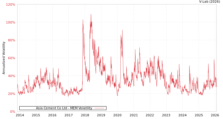 graph of Asia Cement Co Ltd MEM