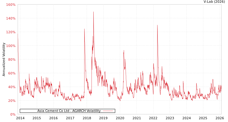 graph of Asia Cement Co Ltd AGARCH