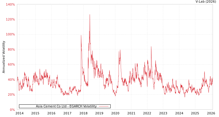 graph of Asia Cement Co Ltd EGARCH