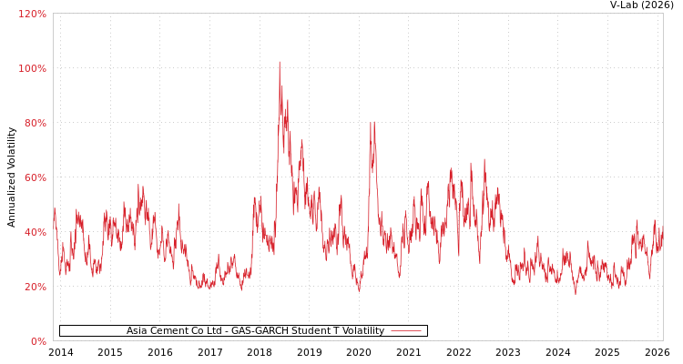 graph of Asia Cement Co Ltd GAS-GARCH-T