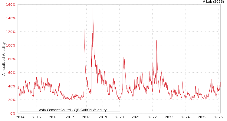 graph of Asia Cement Co Ltd GJR-GARCH