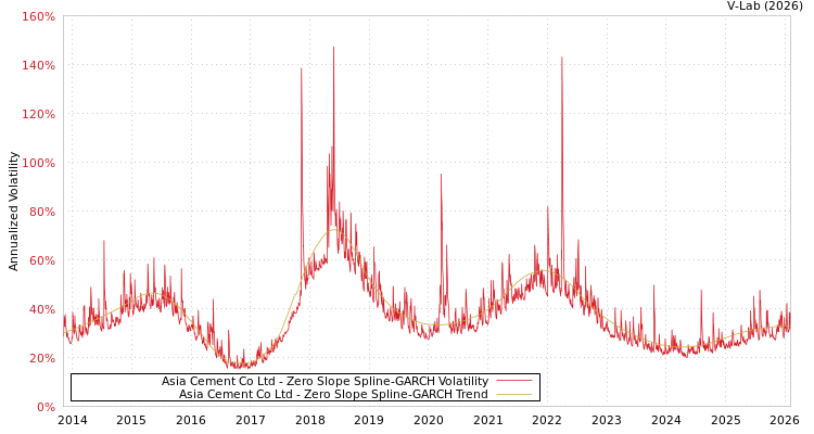 graph of Asia Cement Co Ltd S0GARCH