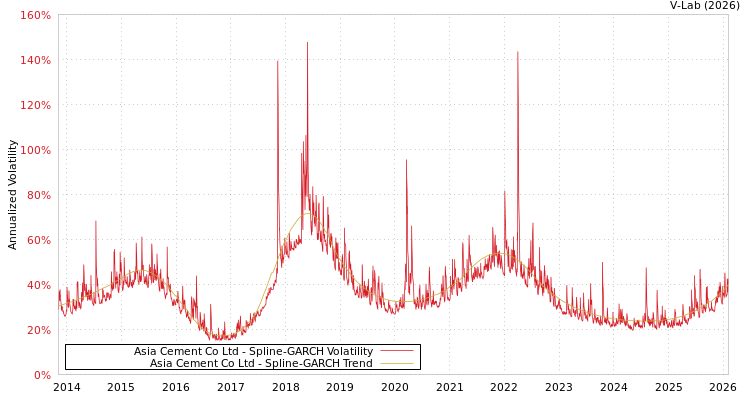 graph of Asia Cement Co Ltd SGARCH