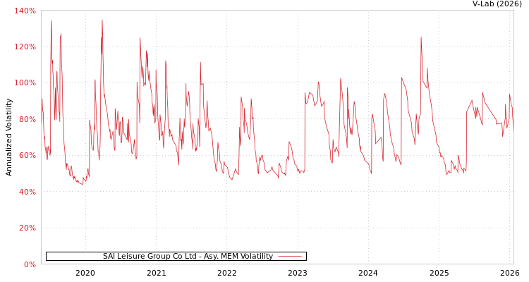 graph of SAI Leisure Group Co Ltd AMEM