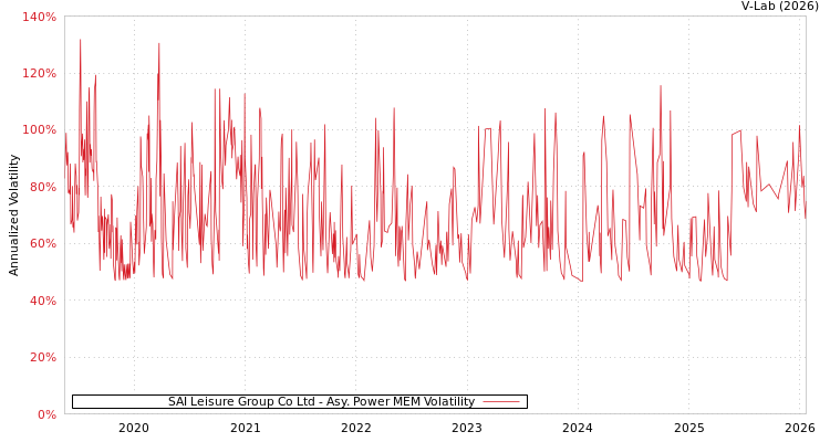 graph of SAI Leisure Group Co Ltd APMEM