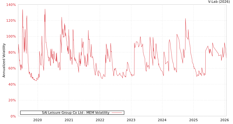 graph of SAI Leisure Group Co Ltd MEM