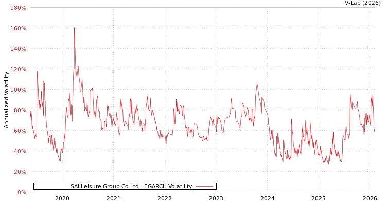 graph of SAI Leisure Group Co Ltd EGARCH