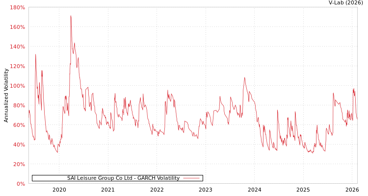 graph of SAI Leisure Group Co Ltd GARCH
