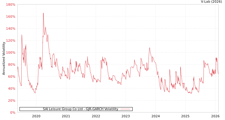 graph of SAI Leisure Group Co Ltd GJR-GARCH