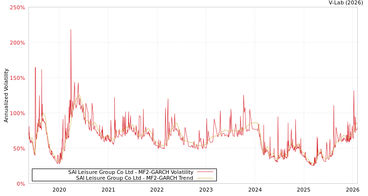 graph of SAI Leisure Group Co Ltd MF2-GARCH
