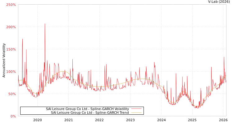 graph of SAI Leisure Group Co Ltd SGARCH