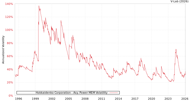 graph of Hokkaidenko Corporation APMEM