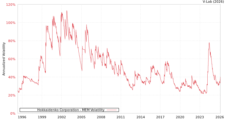 graph of Hokkaidenko Corporation MEM