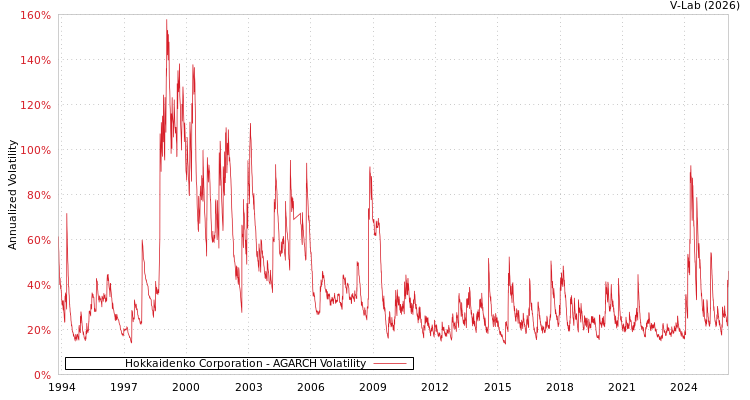 graph of Hokkaidenko Corporation AGARCH
