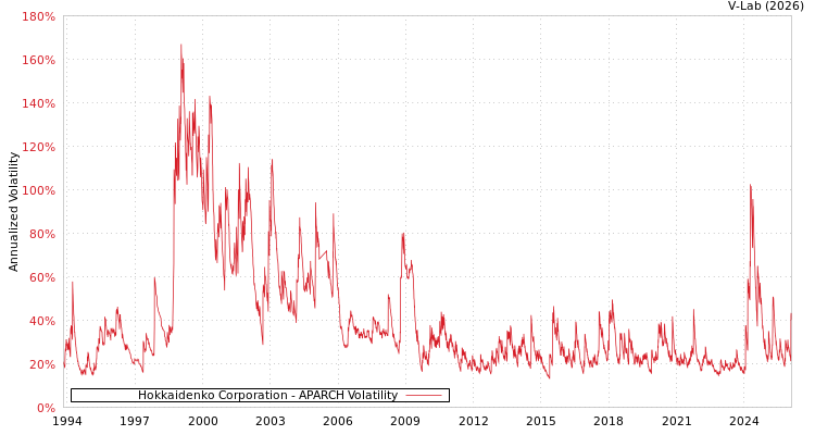 graph of Hokkaidenko Corporation APARCH