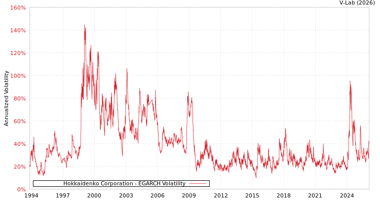 graph of Hokkaidenko Corporation EGARCH