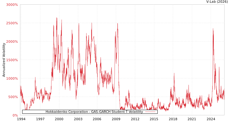 graph of Hokkaidenko Corporation GAS-GARCH-T