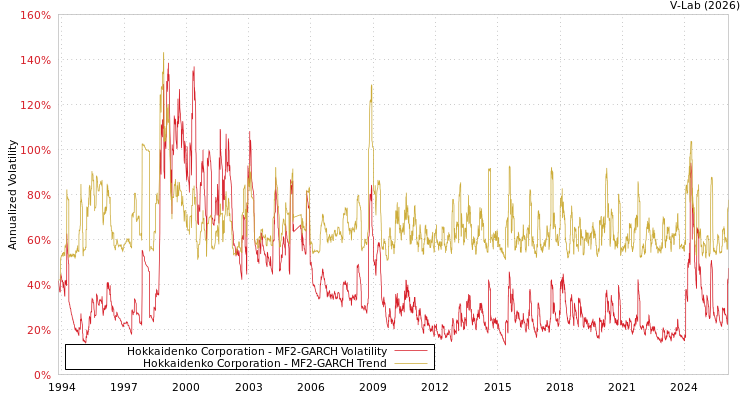 graph of Hokkaidenko Corporation MF2-GARCH