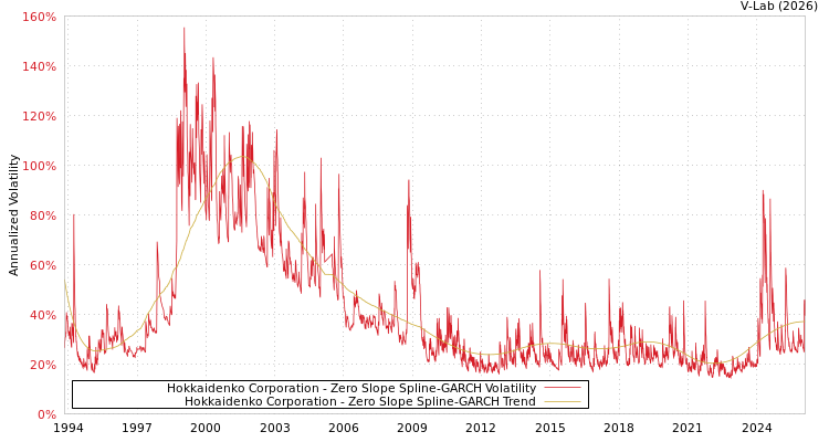graph of Hokkaidenko Corporation S0GARCH