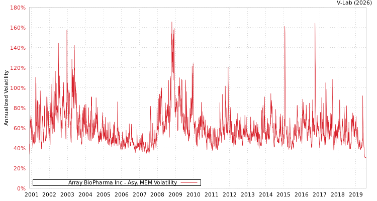 graph of Array BioPharma Inc AMEM