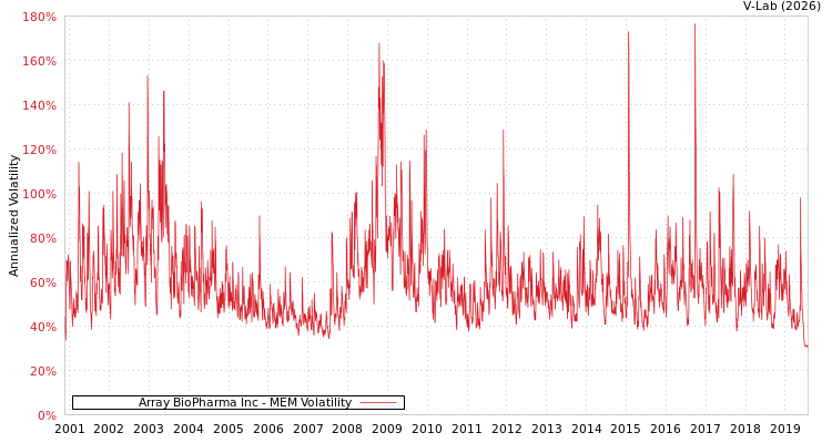 graph of Array BioPharma Inc MEM