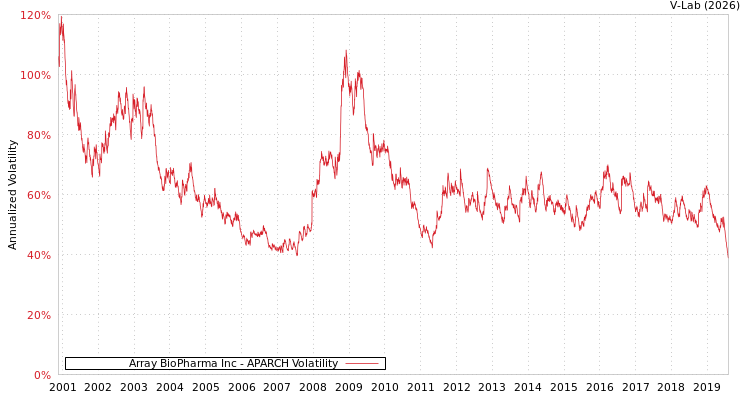 graph of Array BioPharma Inc APARCH