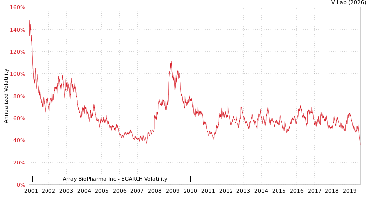 graph of Array BioPharma Inc EGARCH