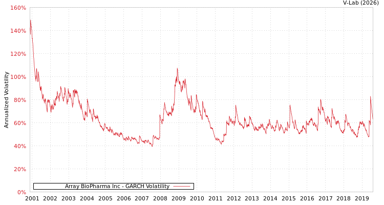 graph of Array BioPharma Inc GARCH