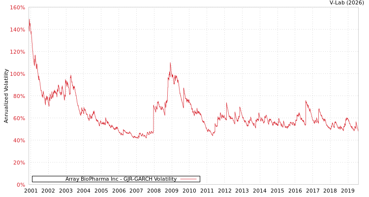 graph of Array BioPharma Inc GJR-GARCH