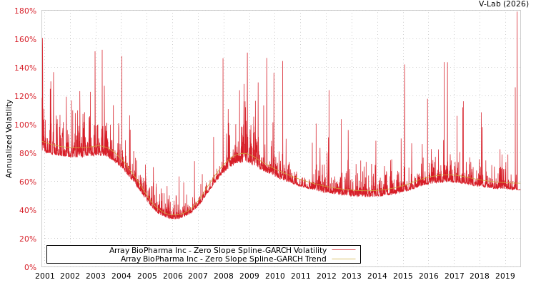 graph of Array BioPharma Inc S0GARCH