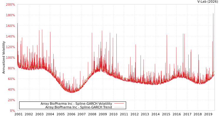 graph of Array BioPharma Inc SGARCH